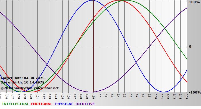 www.biorhythm-calculator.net