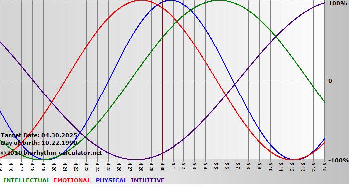 www.biorhythm-calculator.net