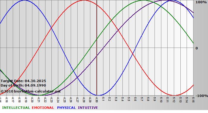 www.biorhythm-calculator.net
