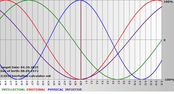 www.biorhythm-calculator.net