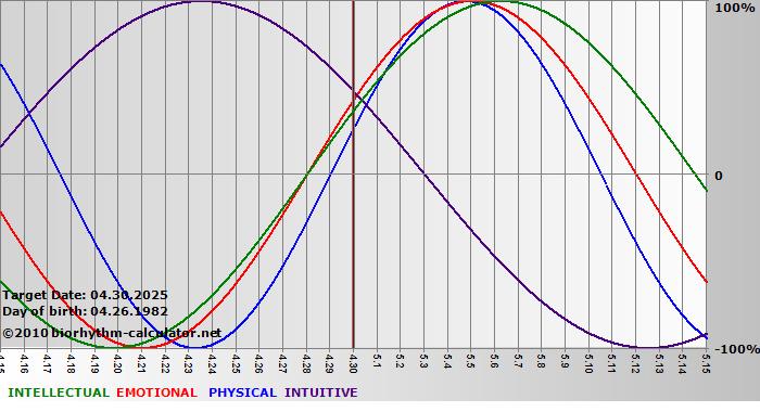 www.biorhythm-calculator.net
