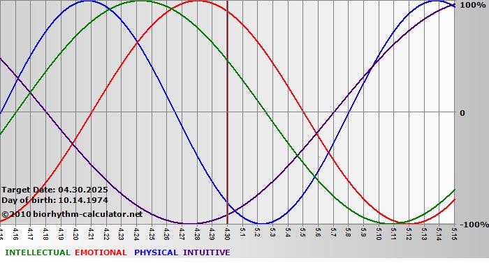 www.biorhythm-calculator.net