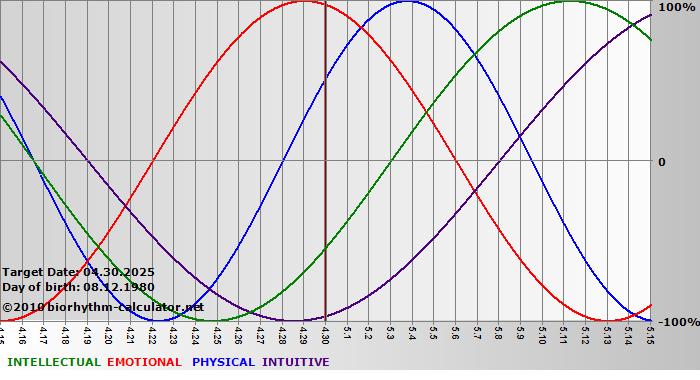 www.biorhythm-calculator.net