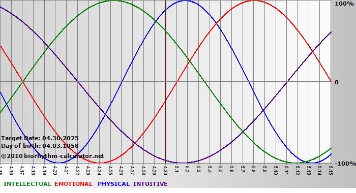 www.biorhythm-calculator.net