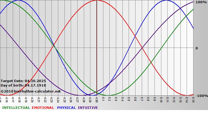 www.biorhythm-calculator.net