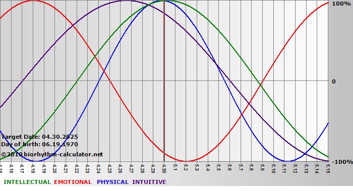 www.biorhythm-calculator.net