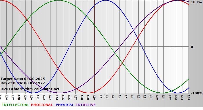www.biorhythm-calculator.net