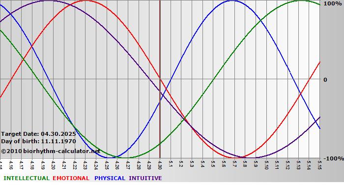 www.biorhythm-calculator.net