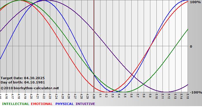 www.biorhythm-calculator.net