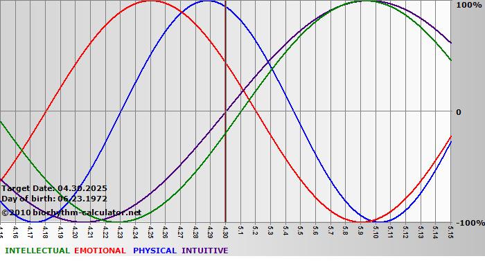 www.biorhythm-calculator.net