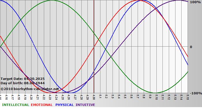 www.biorhythm-calculator.net