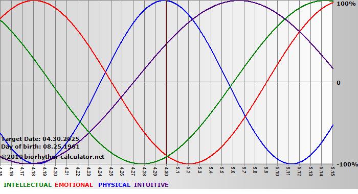www.biorhythm-calculator.net