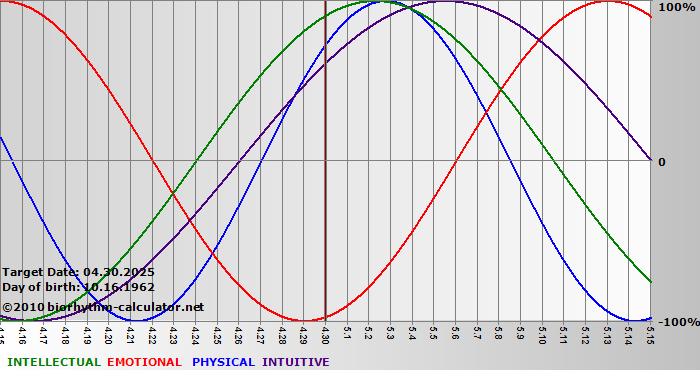 www.biorhythm-calculator.net