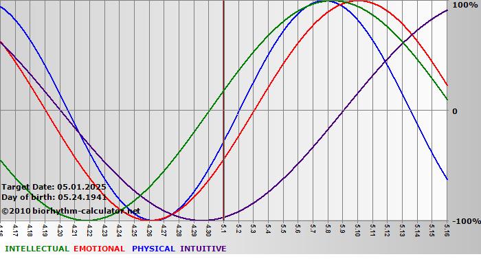 www.biorhythm-calculator.net