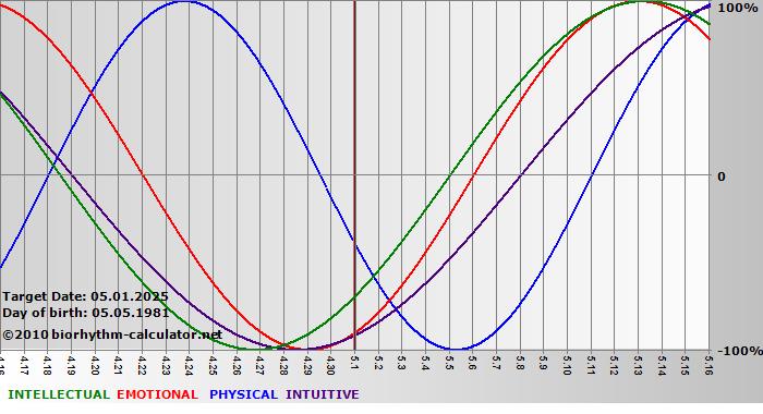 www.biorhythm-calculator.net