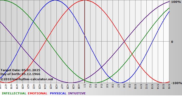 www.biorhythm-calculator.net