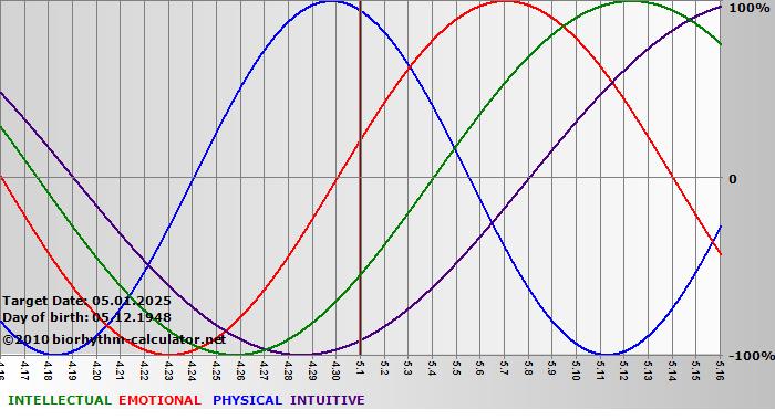 www.biorhythm-calculator.net
