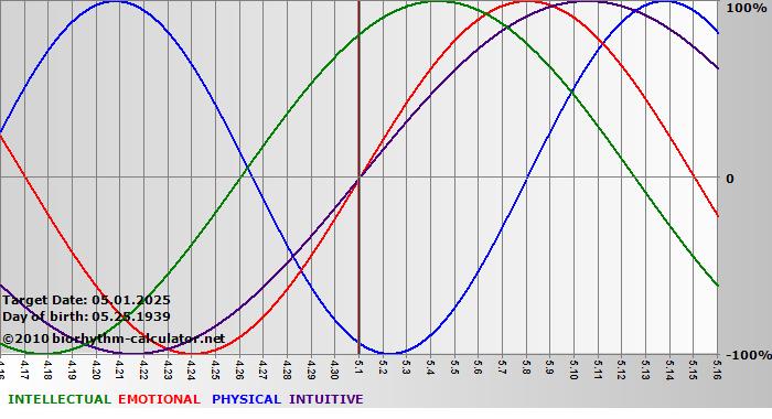 www.biorhythm-calculator.net