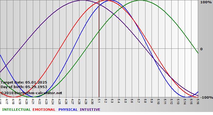 www.biorhythm-calculator.net