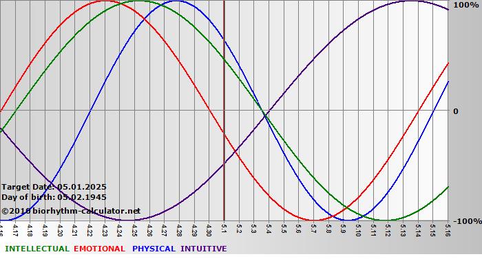www.biorhythm-calculator.net