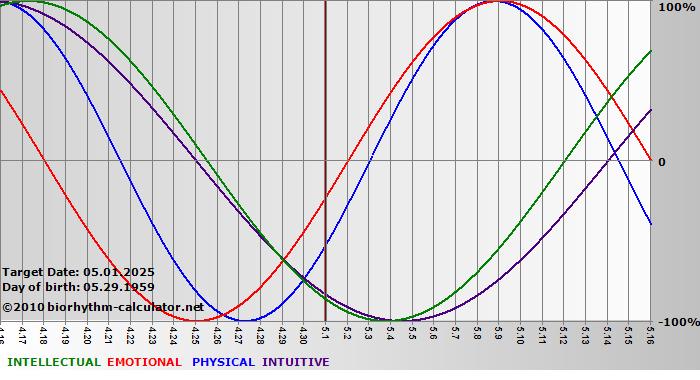 www.biorhythm-calculator.net