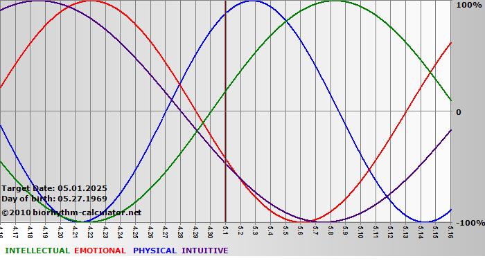 www.biorhythm-calculator.net