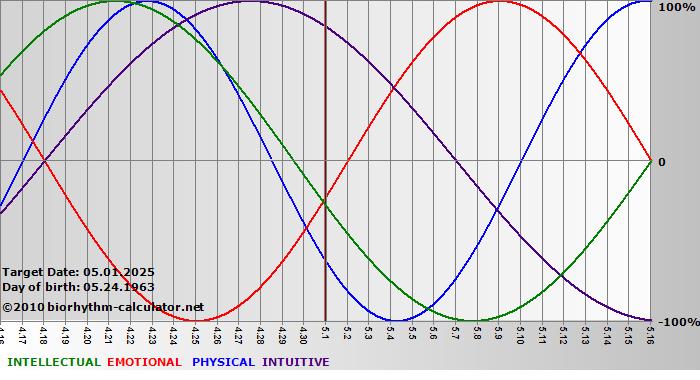 www.biorhythm-calculator.net