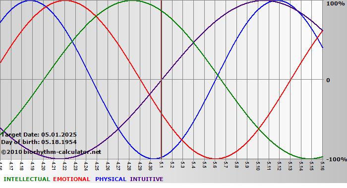 www.biorhythm-calculator.net