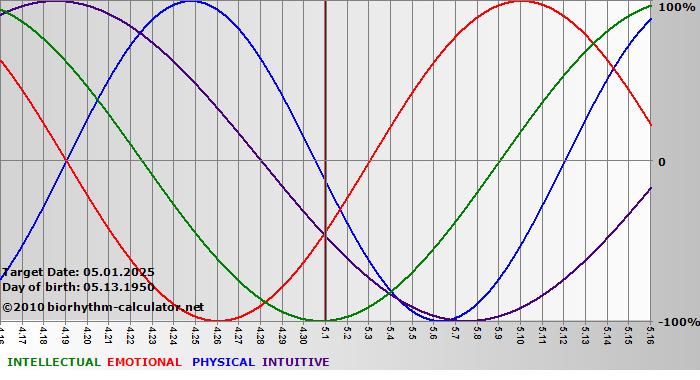 www.biorhythm-calculator.net