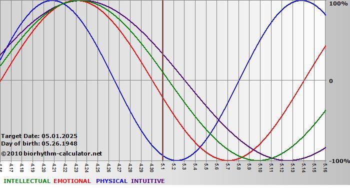 www.biorhythm-calculator.net