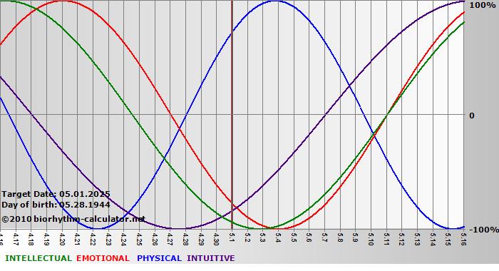 www.biorhythm-calculator.net