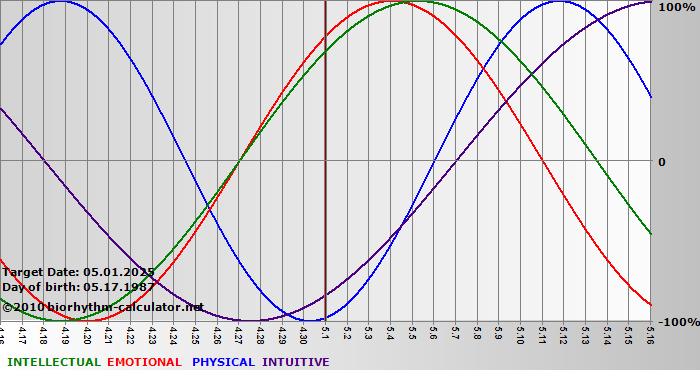 www.biorhythm-calculator.net