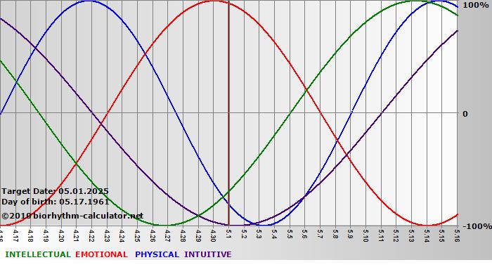 www.biorhythm-calculator.net