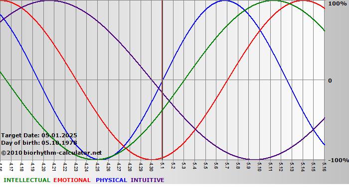 www.biorhythm-calculator.net