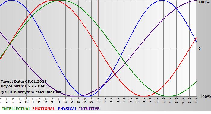 www.biorhythm-calculator.net