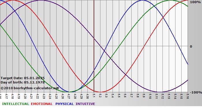 www.biorhythm-calculator.net