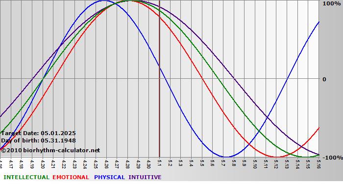 www.biorhythm-calculator.net