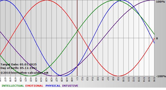 www.biorhythm-calculator.net