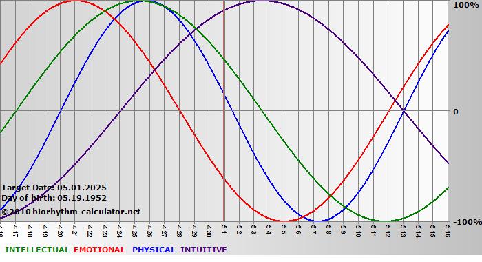 www.biorhythm-calculator.net