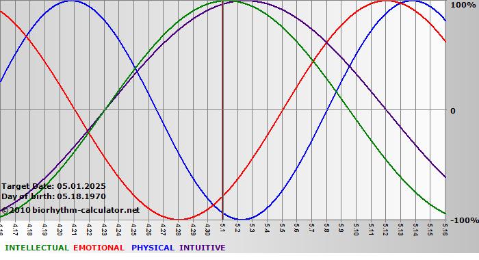 www.biorhythm-calculator.net
