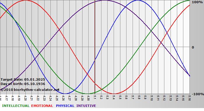 www.biorhythm-calculator.net