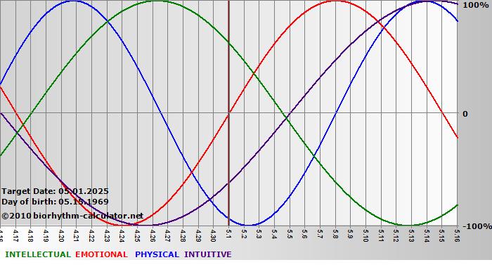 www.biorhythm-calculator.net