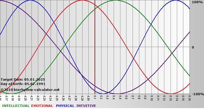 www.biorhythm-calculator.net