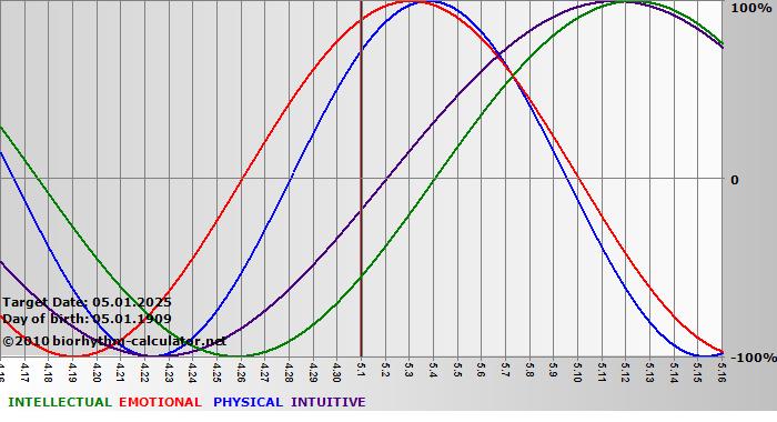 www.biorhythm-calculator.net