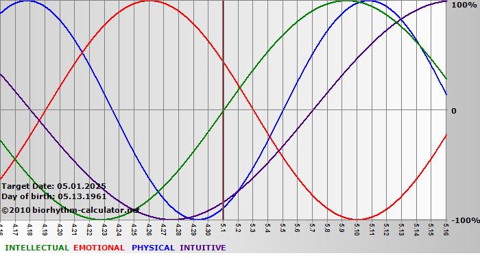 www.biorhythm-calculator.net