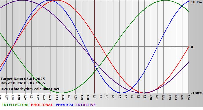 www.biorhythm-calculator.net