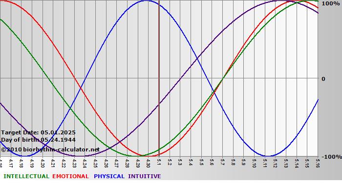 www.biorhythm-calculator.net