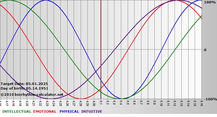 www.biorhythm-calculator.net