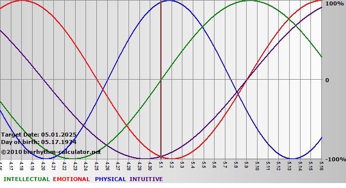 www.biorhythm-calculator.net