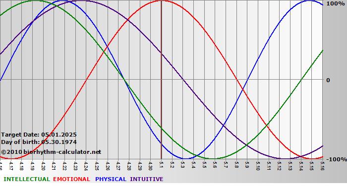 www.biorhythm-calculator.net
